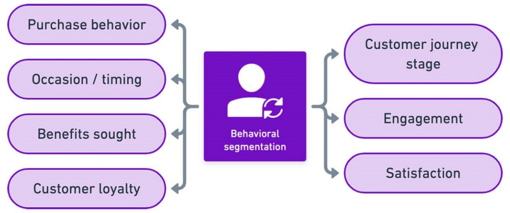 Behavioral Segmentation | Data Marketers Group